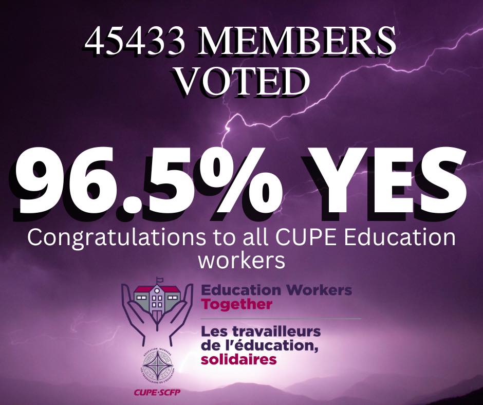 Strike Vote Results: 96.5% vote yes for strike mandate