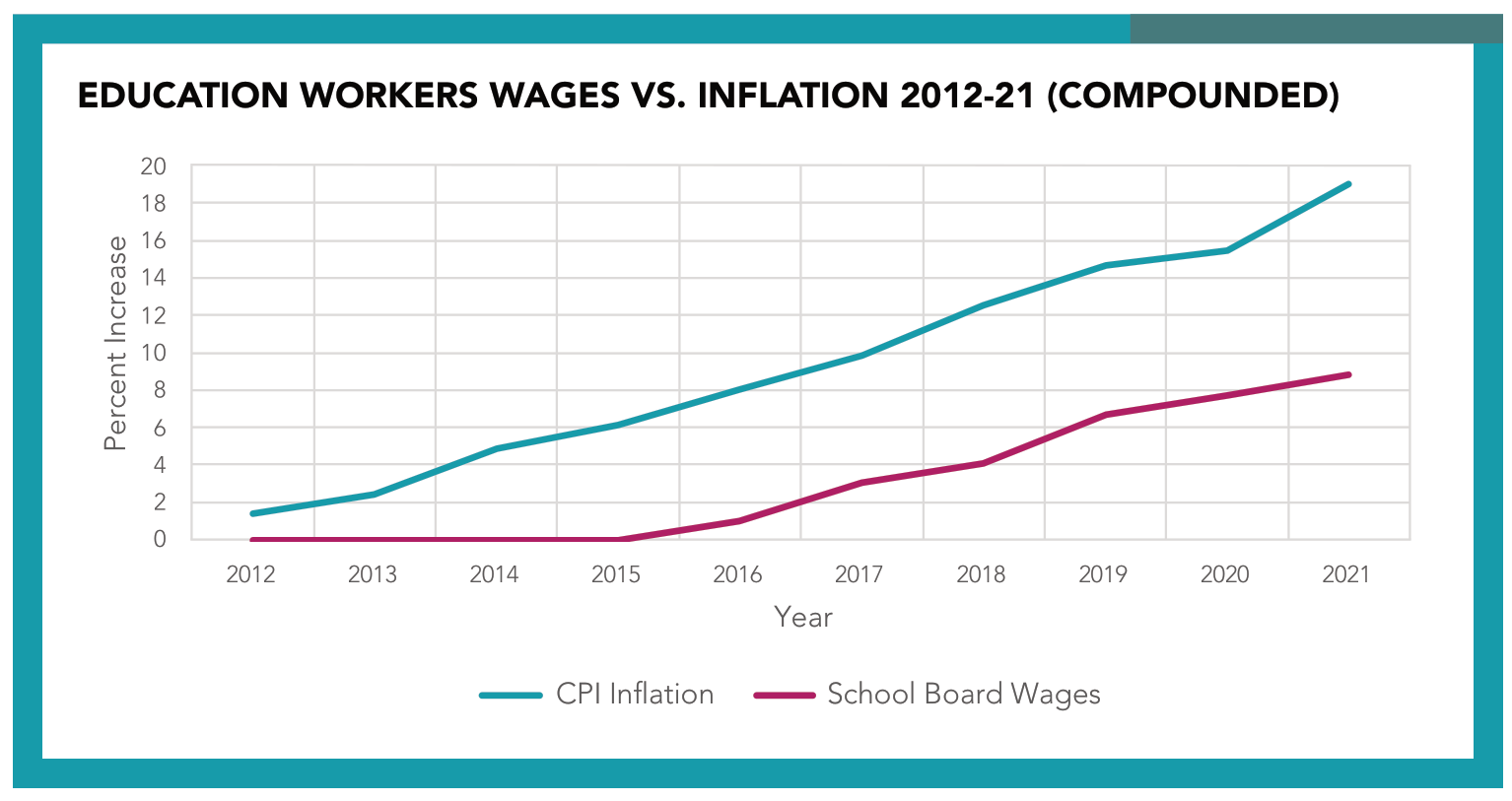 Education Workers Wages The Impact Of Ten Years Of Cuts OSBCU